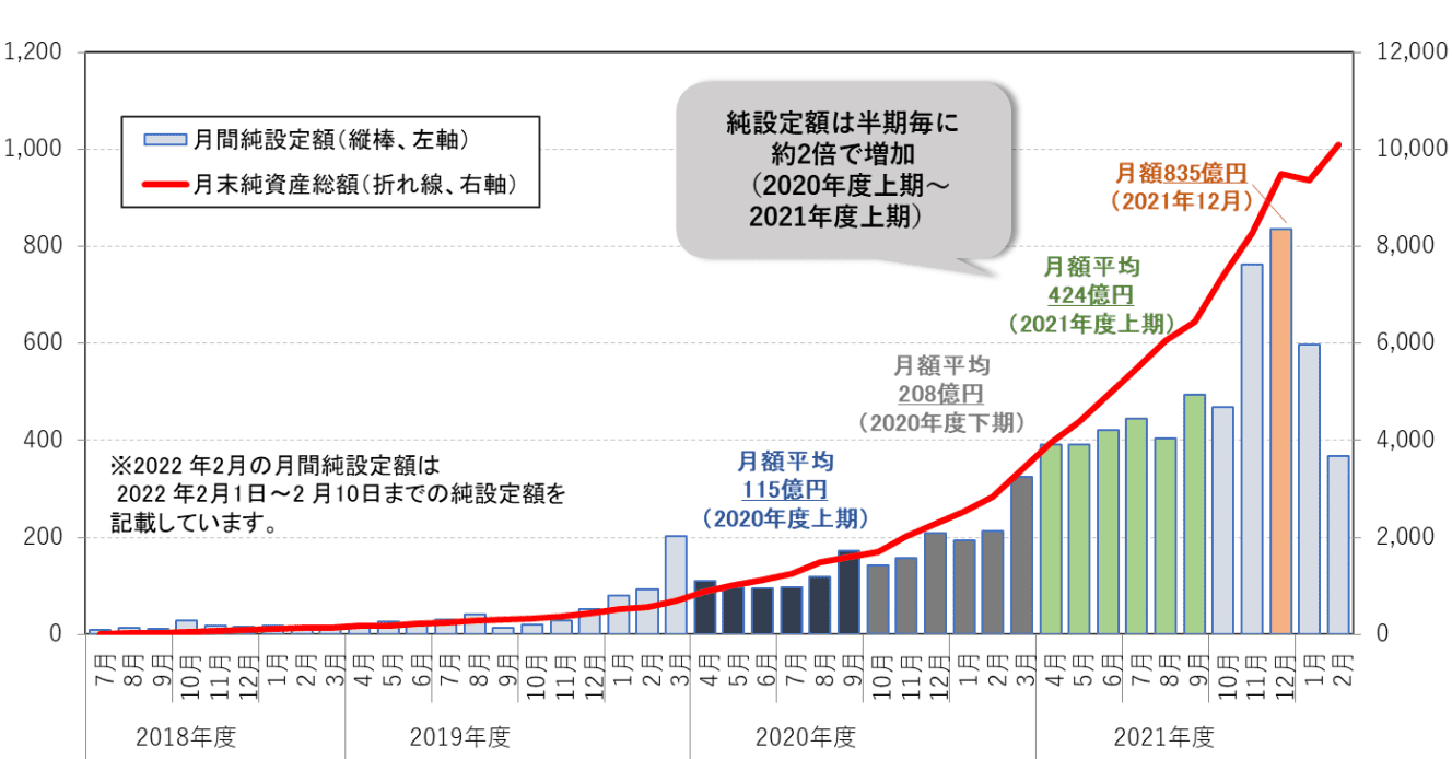 『eMAXIS Slim　米国株式（S&P500）』の純流入額と純資産総額の推移（単位：億円、2018年7月3日～2022年2月10日）⋰2022年2月発表の三菱ＵＦＪ国際投信のプレスリリースより