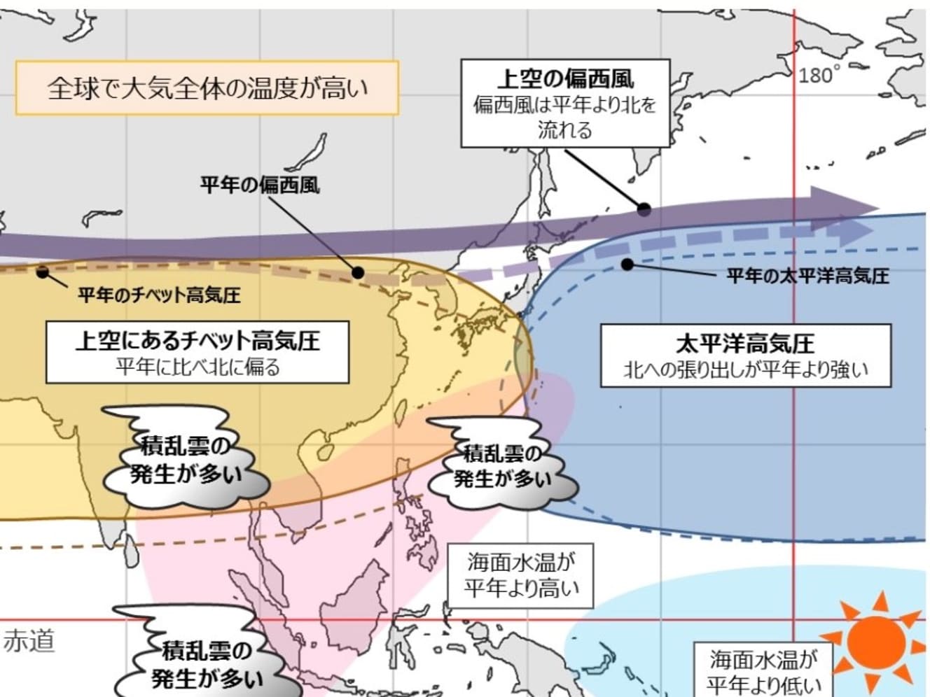 数値予想結果をもとにまとめた予想される海洋と大気の特徴。点線で書かれている部分が平年の位置。ピンクは海水温が高いところ。太平洋高気圧もチベット高気圧も北に張り出しているので、今年の台風は進路が定まりにくいかもしれない（気象庁HPより）