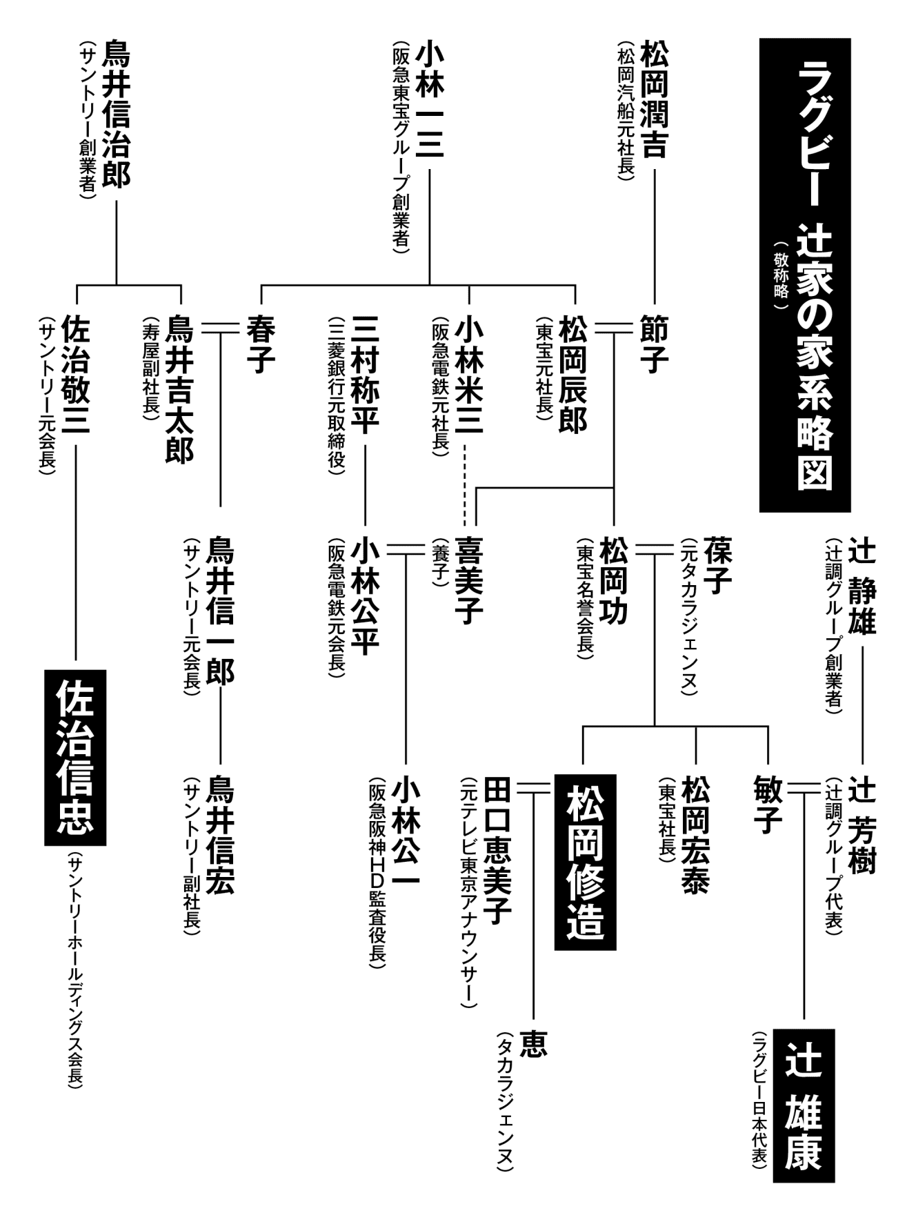 あまりに華麗すぎる辻の家系略図