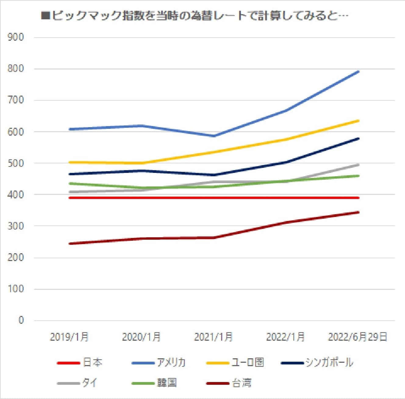「ビッグマック指数」を参考に当時の販売価格を為替レート(発表月の月間の平均レート)で計算したグラフ。6月29日の数値は、当日のレートで計算(The Big Mac index – The Economistを参考に編集部で作成)