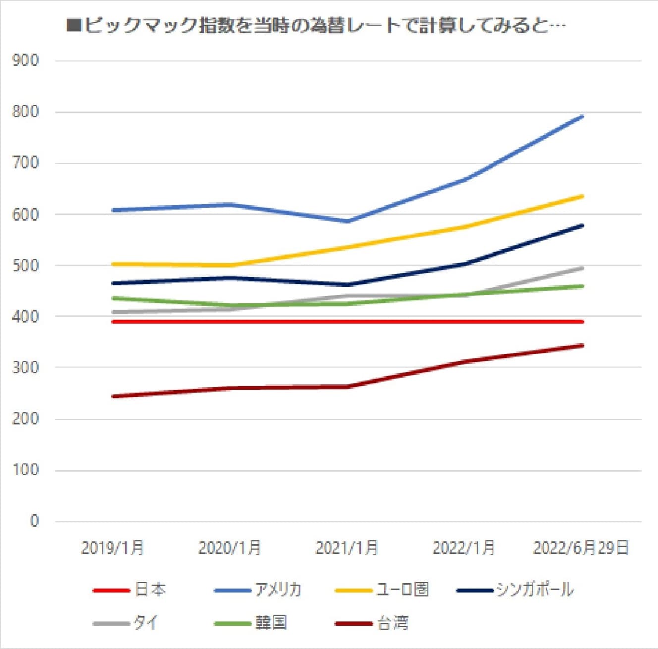 「ビッグマック指数」を参考に当時の販売価格を為替レート（発表月の月間の平均レート）で計算したグラフ。6月29日の数値は、当日のレートで計算（The Big Mac index – The Economistを参考に編集部で作成）