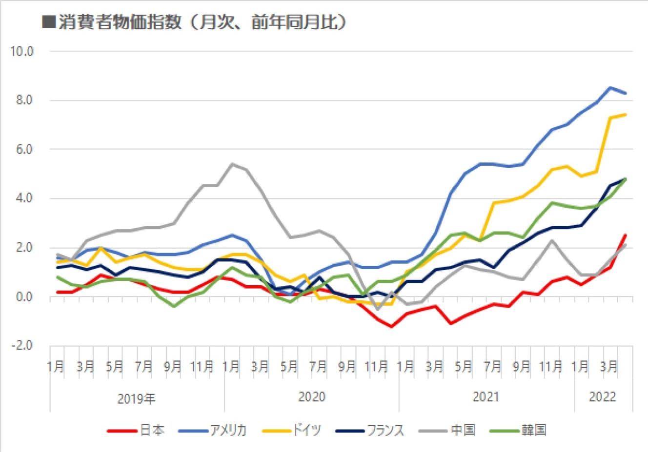 世界各国の「消費者物価指数」の上昇率。特にアメリカやドイツなどはコロナ禍の3年の間に3.5倍以上も物価が上がっている（独立行政法人 労働政策研究・研修機構 国際比較統計＊消費者物価指数より）