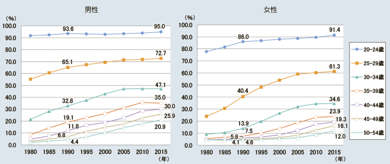 結婚のボリュームゾーンである20代後半から30代前半にかけての未婚率の増加が顕著である。 「年齢階級別未婚率の推移」グラフ　資料元：総務省統計局「国勢調査」より