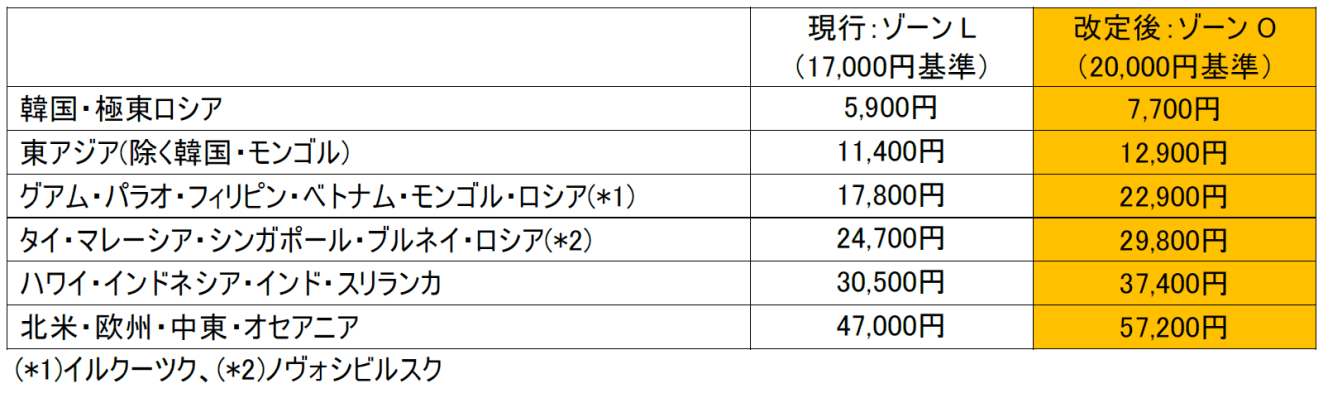 日本発の10月1日以降の燃油サーチャージ（改定後：ゾーンO）。1人1区間片道あたり（JALプレスリリースより）