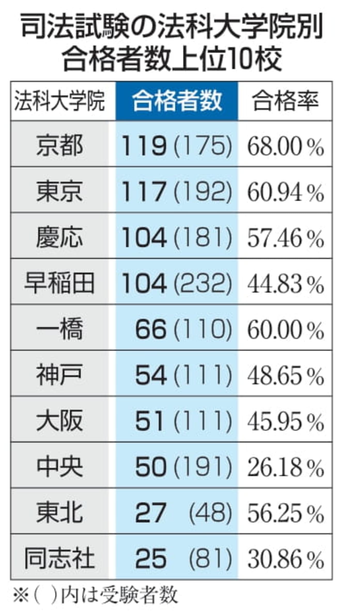 そうそうたる有名法科大学院が並ぶ中、独学で…。表は、2022年の司法試験の法科大学院別合格者数上位10校（出典：共同通信）