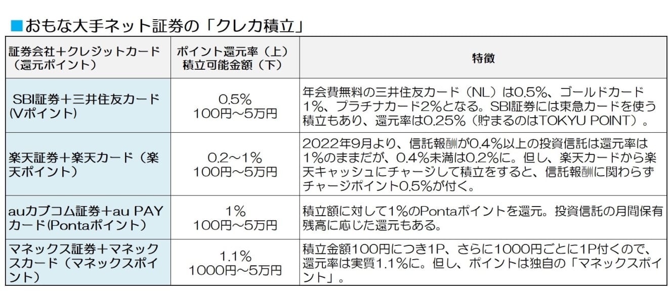 ポイントの還元率は、各クレジットカードの最もグレードの低いものを使ったときの数値