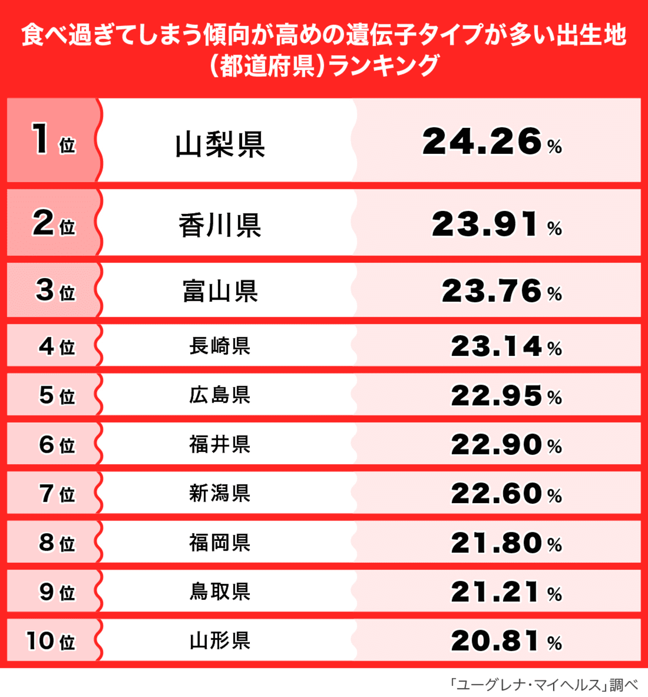 2万人以上のゲノムデータを用いて、「食事に対する自制力（SNP：rs1726866）」という項目を解析。この遺伝子の型のなかで、食べ過ぎの傾向が高めのタイプ（遺伝子型：TT）」に該当する人の割合を出生地（都道府県）別に算出し、数値化した