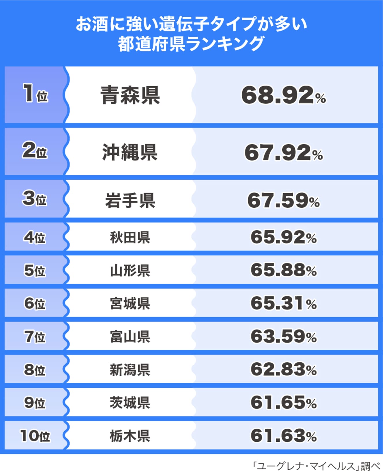 お酒に強い遺伝子タイプと魚を頻繁に食べる遺伝子タイプを持っている都道府県民はほぼ一致。これはお酒に強い遺伝子と魚を頻繫に食べる遺伝子が近くにあるからなのだとか