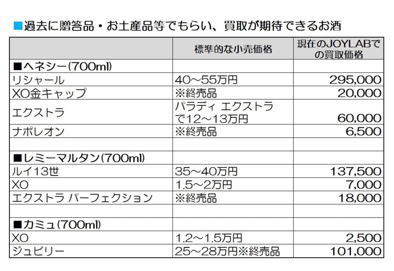 ※2022年10月時点のJOYLAB参考買い取り価格（相場と実物の状態により最終的な買い取り価格とは変動する可能性があります）