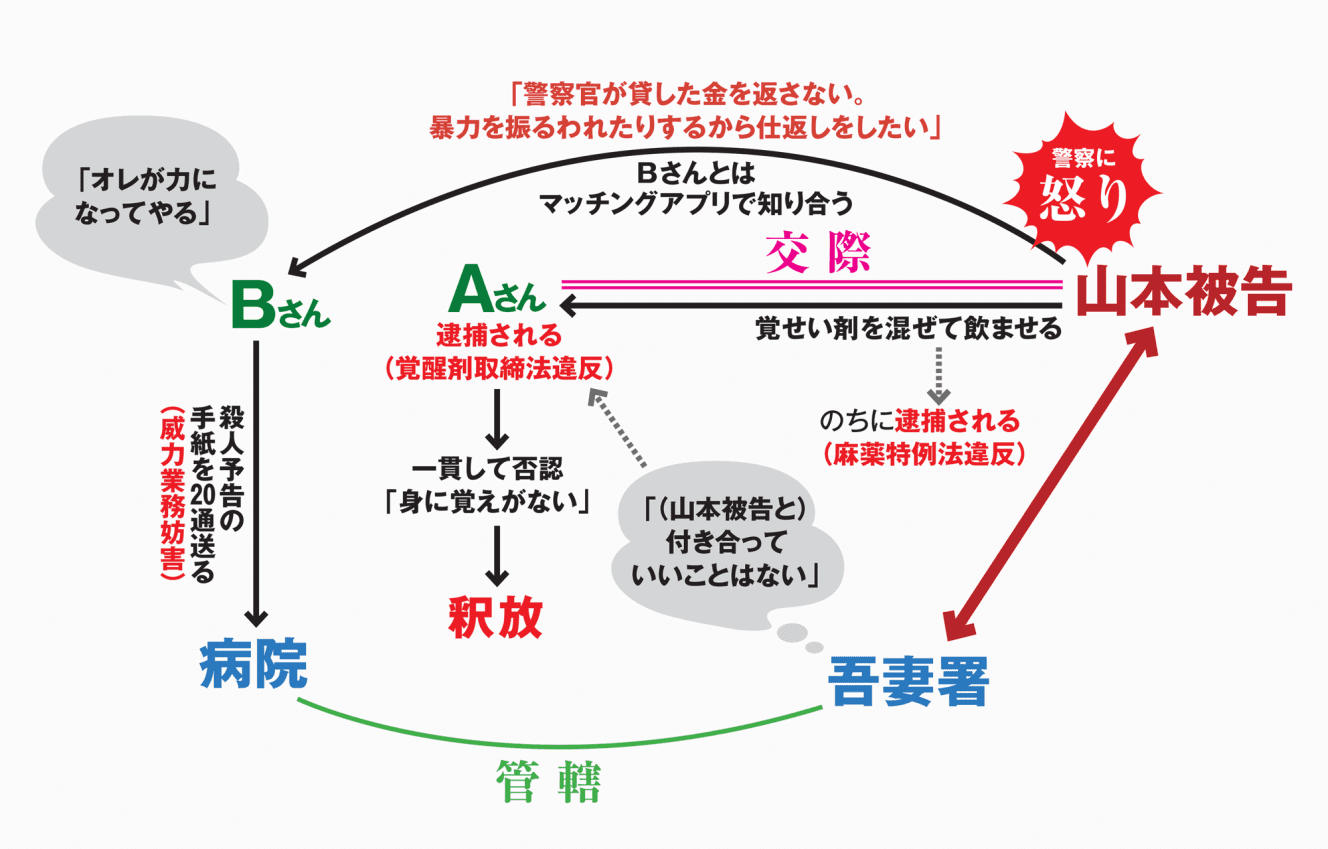 事件に関わっている山本被告、Aさん、吾妻署、Bさん、病院の関係を示す相関図