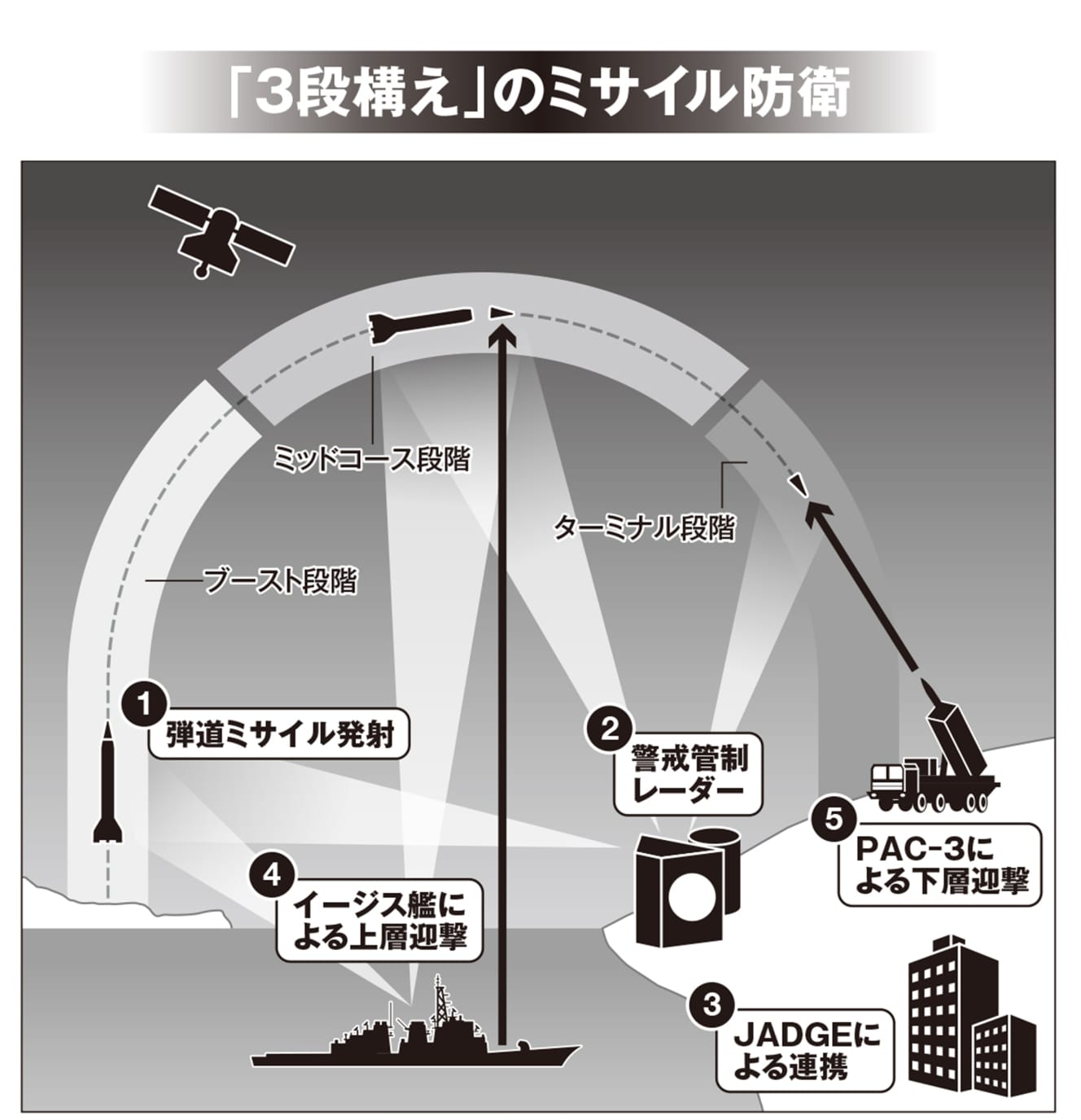 発射された弾道ミサイルを空自のレーダーが探知・識別する。ミサイルが大気圏外を飛行中に海自イージス艦に搭載されたミサイルで迎撃を行い、ターミナル段階では空自のPAC-3が食い止める。その連携を取るのが自動警戒管制システム（JADGE）だ