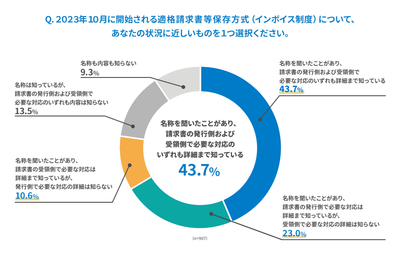 中小企業に業務効率化のクラウドサービスを提供する会社が、昨年末に行った調査によると、インボイス制度”発行側”、”受領側”ともに必要な対応の詳細を知っていると回答した企業は43.7%だった（株式会社ラクスのプレスリリースより）