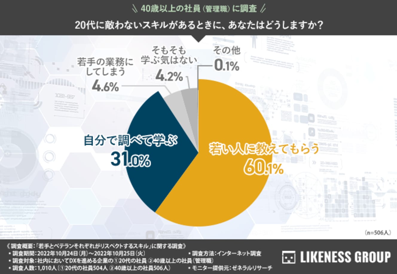 ITスキル、ベテラン社員の多くが「若手に教えてもらう」安易な道を選ぶことが判明。「やってもらう」のではなく「教えてもらおう」とする姿勢を見せるだけマシなのか? (株式会社ライクネス「若手とベテランそれぞれがリスペクトするスキル」に関する調査より)
