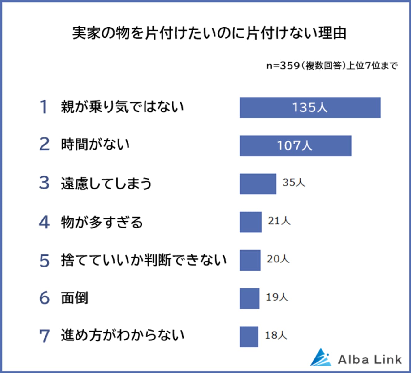 「親が嫌がるし、気乗りしないようです」(42歳 女性)単にやる気が出ないというだけではなく、片付けに反対して怒りだしてしまう親御さんもいるとか