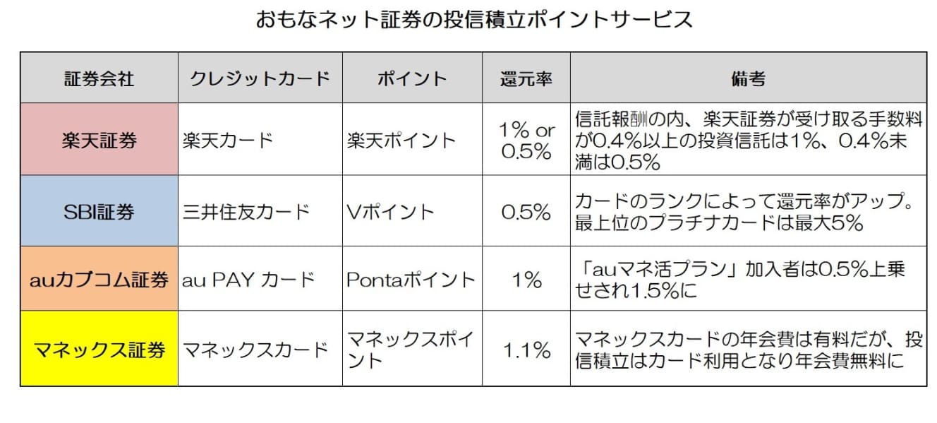 いずれも年会費無料のカードの場合（マネックスカードは実質無料）