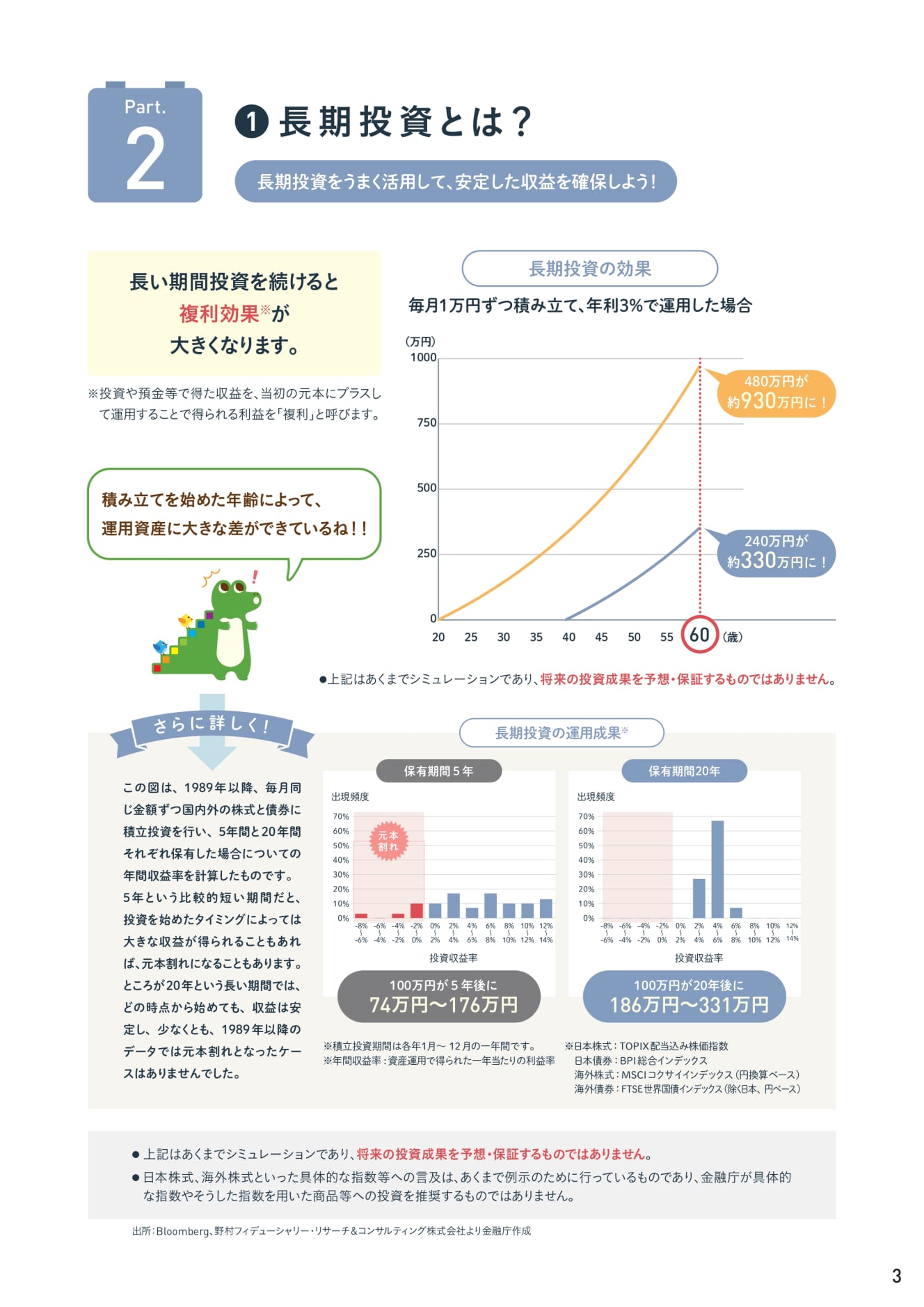 毎月１万円積み立てて年利３％で運用した場合、20年間で240万円が約330万円に、40年間で480万円が約930万円に（金融庁『はじめてみよう！NISA早わかりガイドブック』（最新版）より）