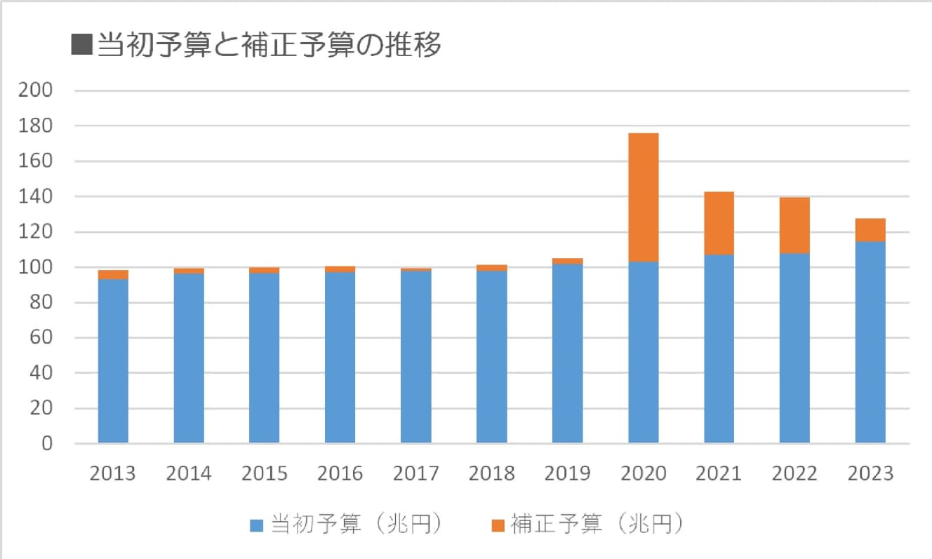 政府は10日、’23年度の補正予算案として、13兆1992億円を閣議決定した。不足財源を補う国債の発行は、’22年度２次補正予算より減少するという（財務省WEBサイトより）