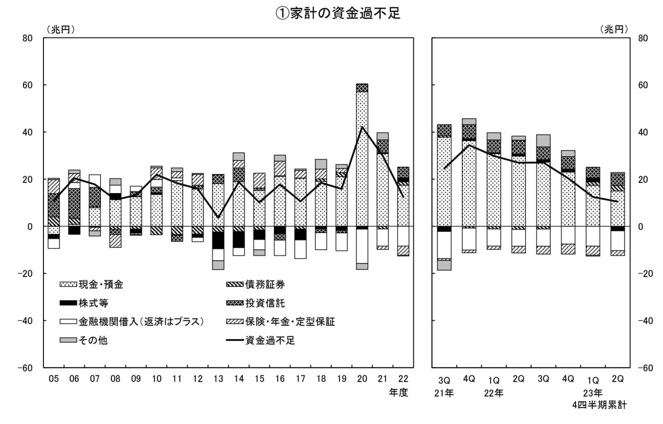 【家計の資金過不足】「家計部門は借金以上に預金が多くあり、金利上昇は家計部門全体としてプラス」とニッセイ基礎研究所の斎藤太郎・経済調査部長（日本銀行調査統計局「2023年第２四半期の資金循環〈速報〉」より）