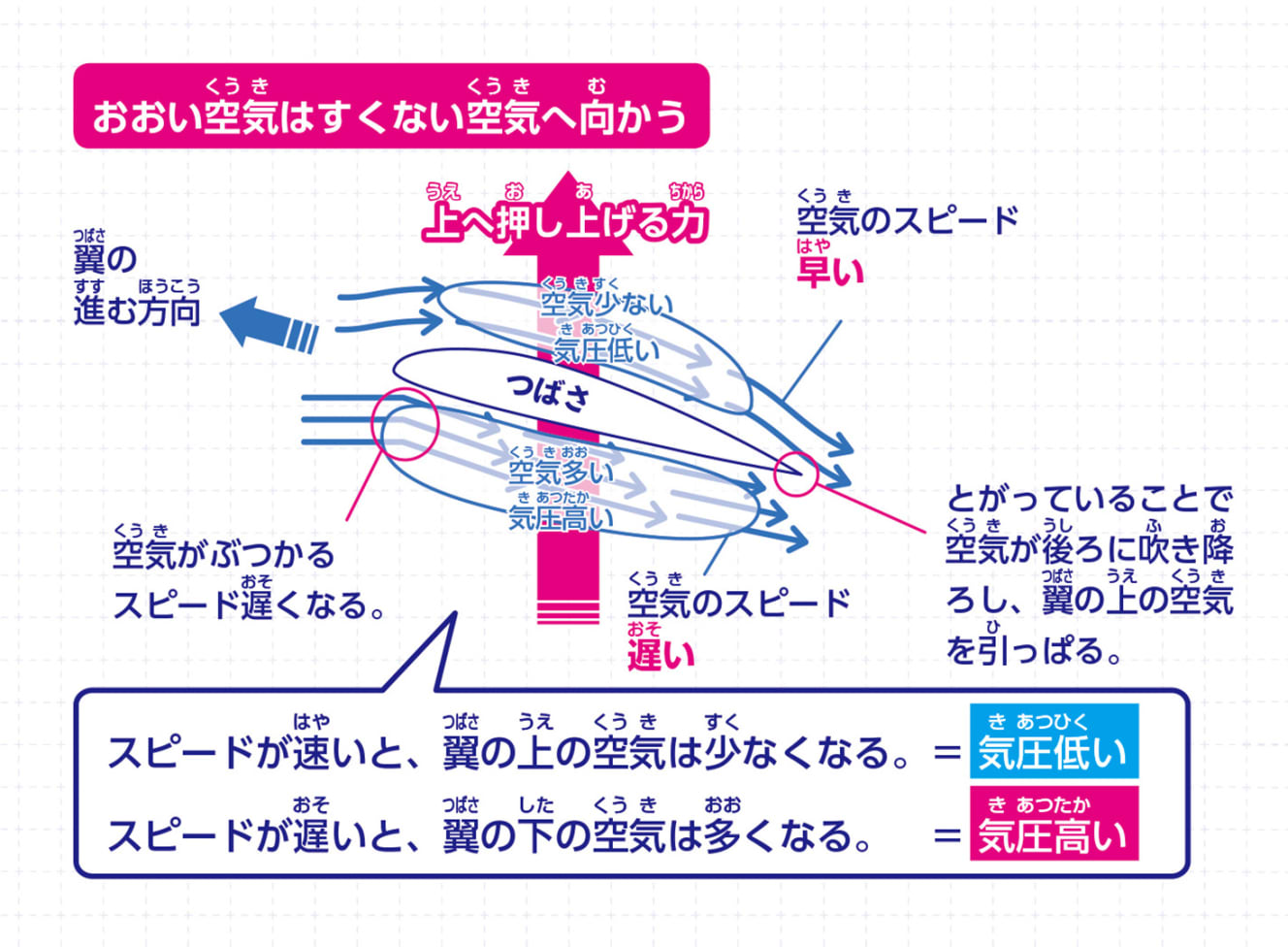 図　翼の上と下の空気の流れ