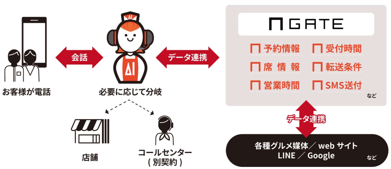 お客が電話をかけるとAIが会話から『GATE』を参照して空席を調べ、予約を取る。必要に応じて電話を店舗に回したり、契約しているコールセンターで対応する