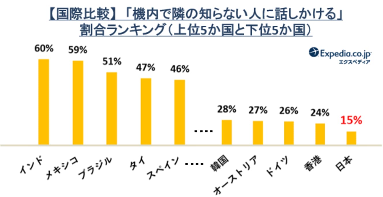 機内で、隣席の知らない人に話しかけると答えた人の割合は、１位のインド人60％に対し、日本人はたったの15％と最下位（エクスペディア・ジャパン’19年４月の調査より・計18237名／ インターネットリサーチ）