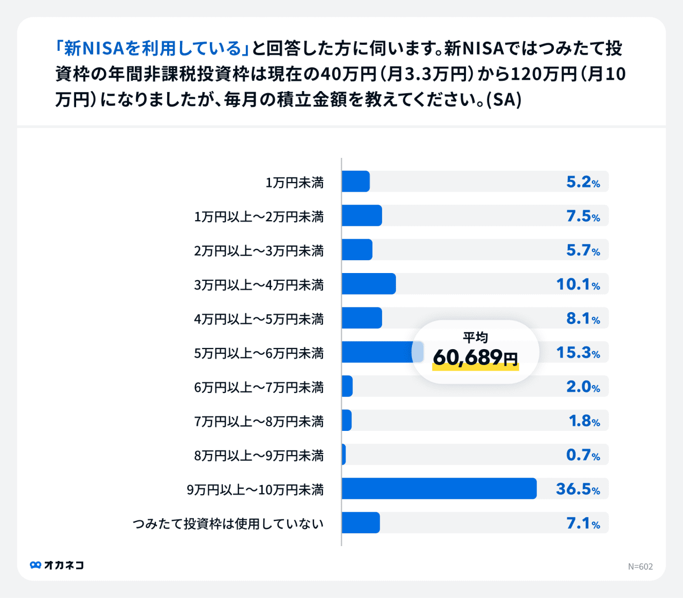 オカネコ利用者の毎月の積立平均額は６万689円。意外と強気の設定だ。’23年までのNISAの積立金額に比べて３万7273円増えているという（「オカネコ 新NISAの利用意向調査」／家計診断・相談サービス「オカネコ」調べ)