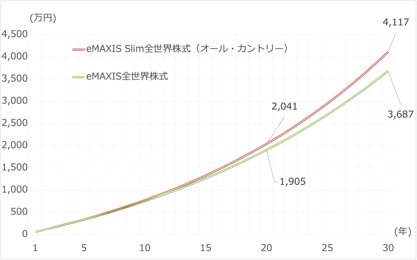 《信託報酬による資産額の違い》資産額は、20年後は約136万円の差、30年後は約430万円の差に／(株)Money&You作成