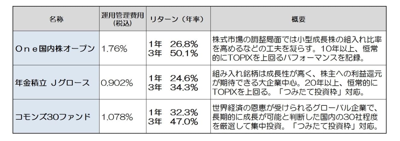 【オルカン】【S&P500】との組み合わせに向く日本株アクティブファンド（※リターンの数字は’24年１月末まで）