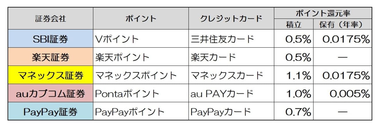 【主要ネット証券のポイント還元率】各社は、ライバルとの差を付けるため、あるいは見劣りを回避するために、サービス内容を様々な角度から調整している