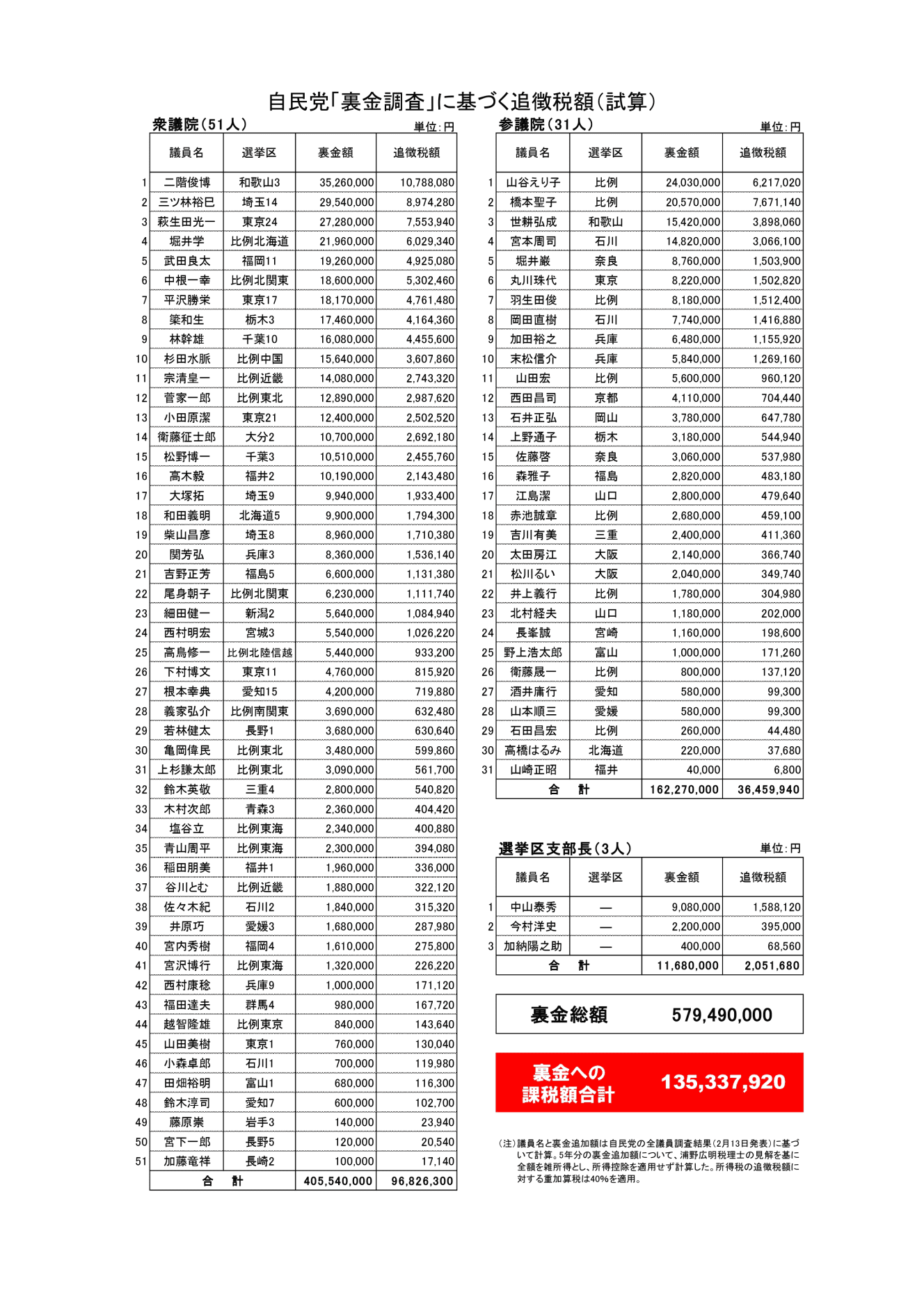 全国商工団体連合会は、政治資金収支報告書への不記載が判明した85人の裏金額を課税対象として計算。５年分の所得税と重加算税、住民税を合計した追徴税額を１億3533万7920円とした