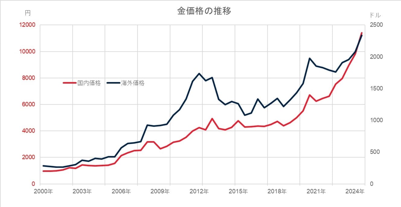 海外価格は現物価格の国際的な指標である「LBMA金価格」。国内価格は「LBMA金価格」を円換算したもの（筆者作成）