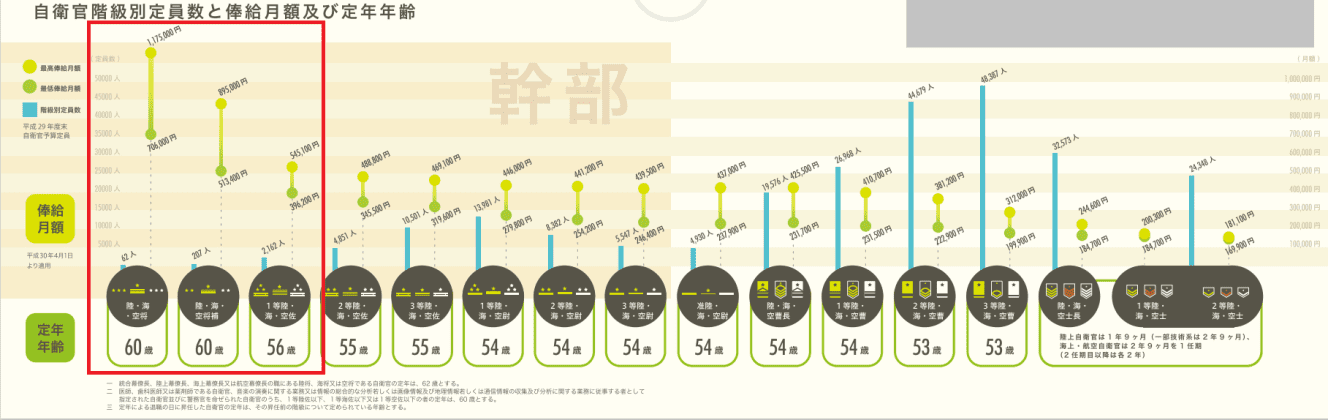 CS試験合格者は合格者は図で示した「１佐・将補・将官」に昇格する。最高幹部の将官、将補は300人未満、１佐を含めても１％程度。狭き門だ。自衛隊の定数は’22年度で24万7000人。１佐は他国軍事組織では大佐に当たる