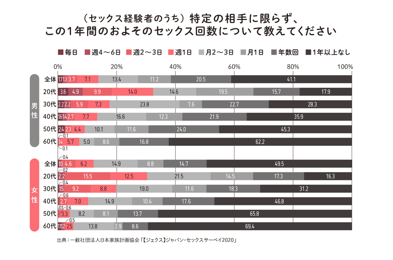 日本の中高年は諸外国と比べるとセックスをしていないという