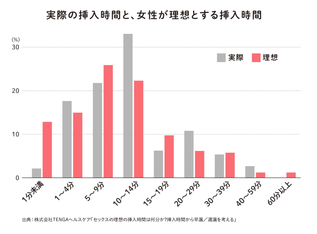 多くの男性が考えているよりも、女性が理想とする挿入時間は短いのだ