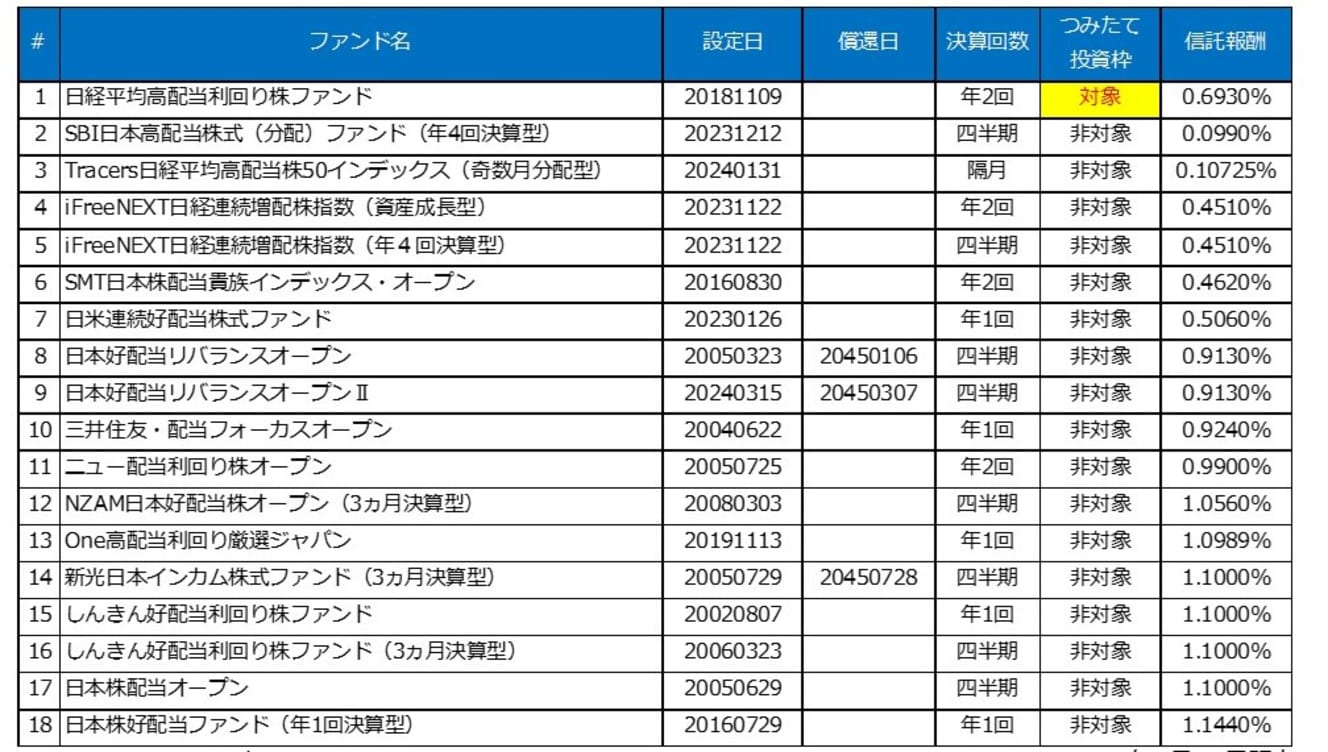 投資信託協会の対象商品リストより（株）Money&You作成