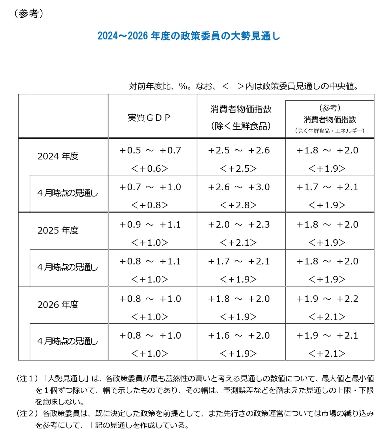 「2024～2026年度の政策委員の大勢見通し」（『経済・物価情勢の展望（’24年７月）』日銀より）