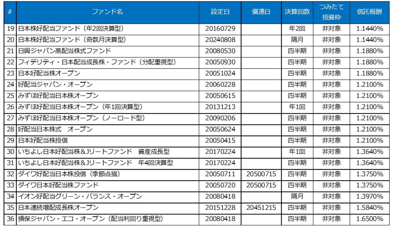 投資信託協会の対象商品リストより（株）Money&You作成