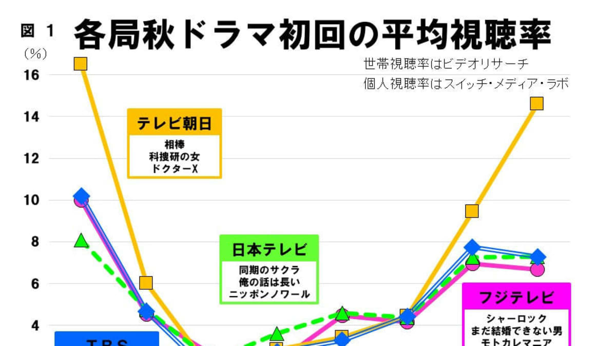 秋 ドラマ の 視聴 率