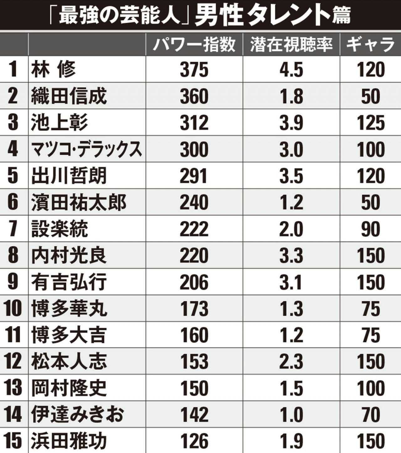 芸能人 好 感度 ワースト