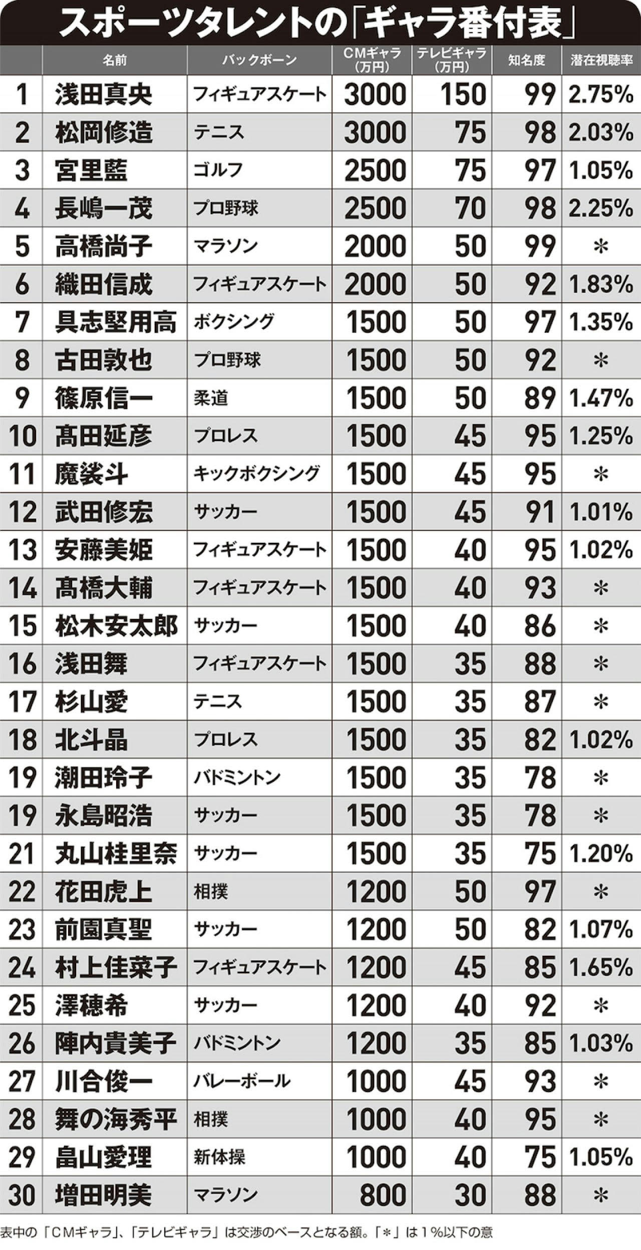 長嶋 一茂 ギャラ