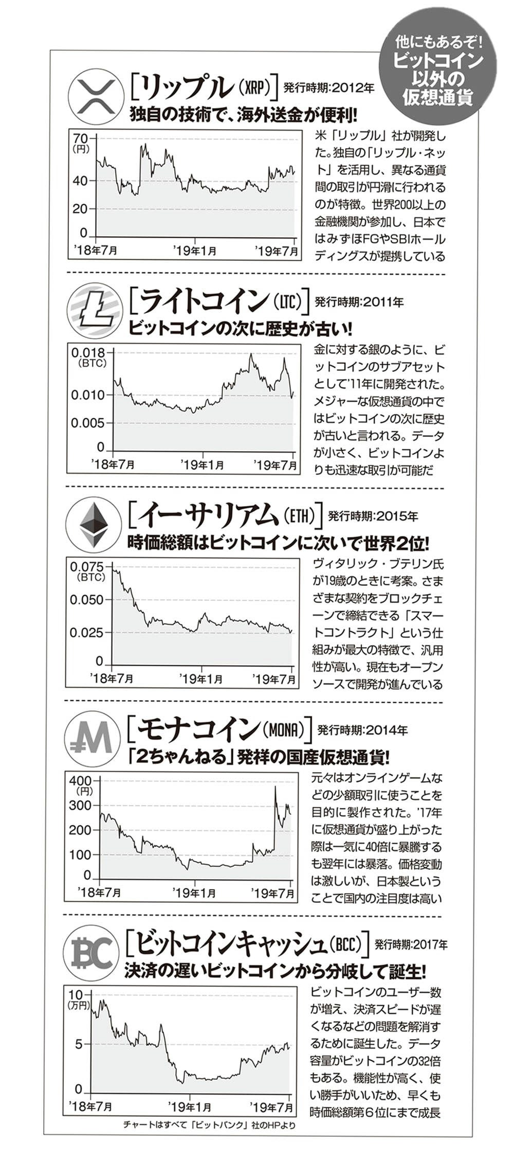 大暴落から一転「半年で３倍」ビットコインにバブルは来るのか？ | FRIDAYデジタル