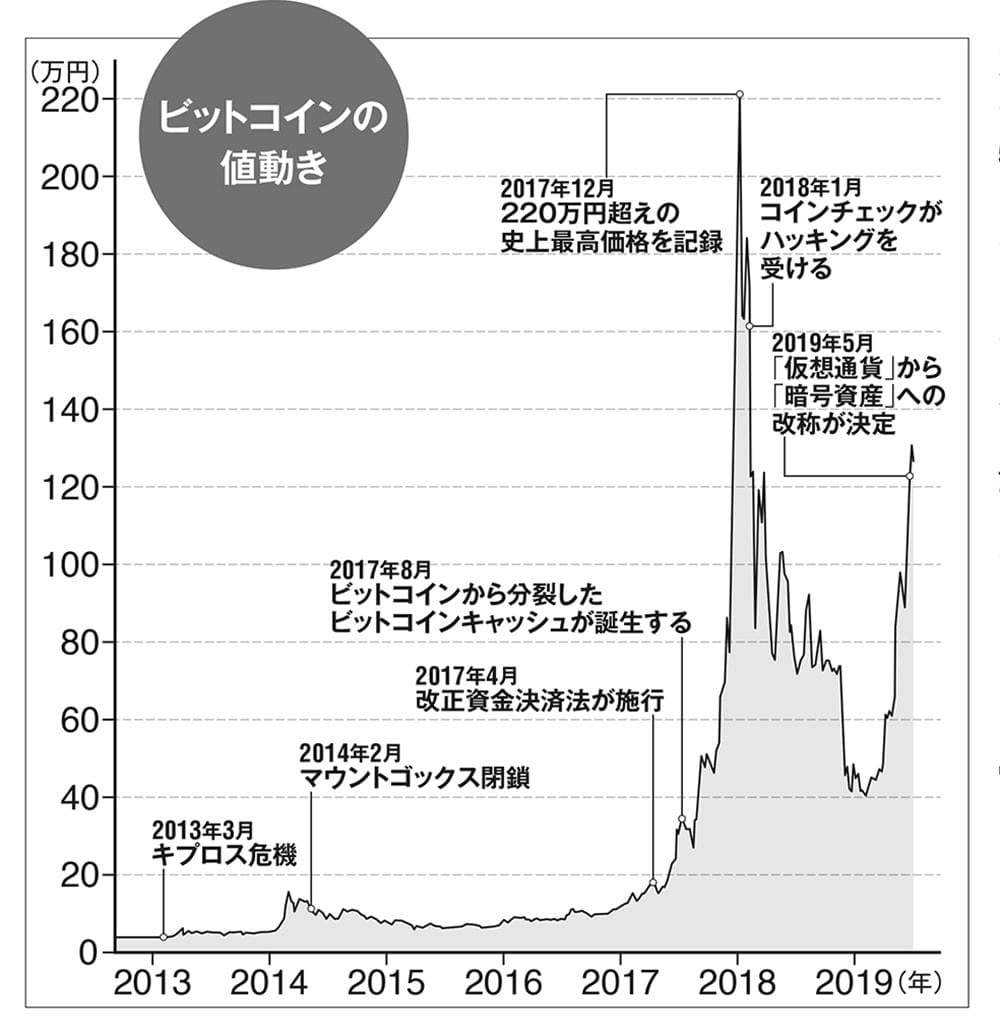 大暴落から一転「半年で３倍」ビットコインにバブルは来るのか？ | FRIDAYデジタル