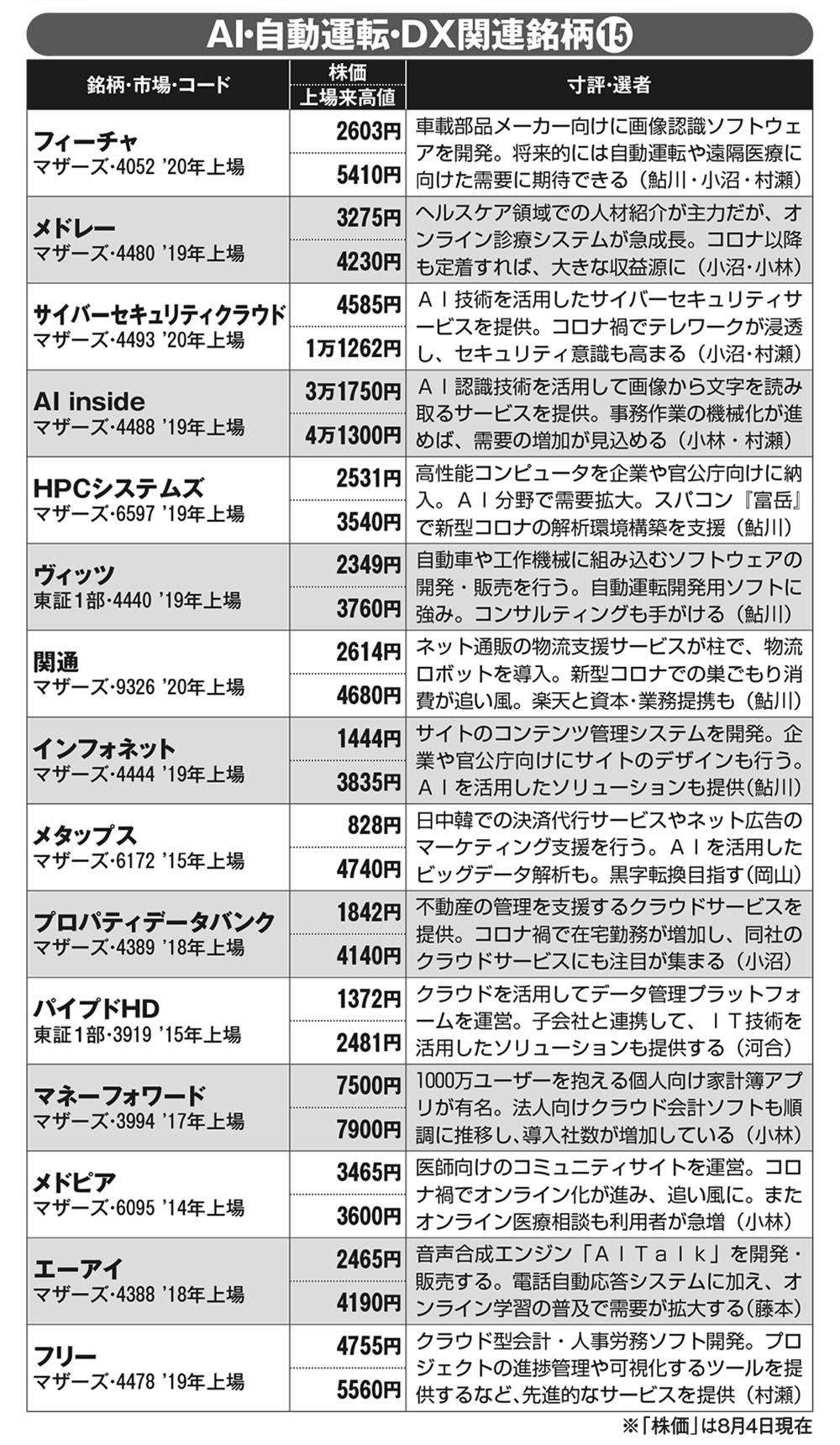 明日のテスラを探せ！コロナで勢いづく「新興株」有力銘柄50 | FRIDAYデジタル