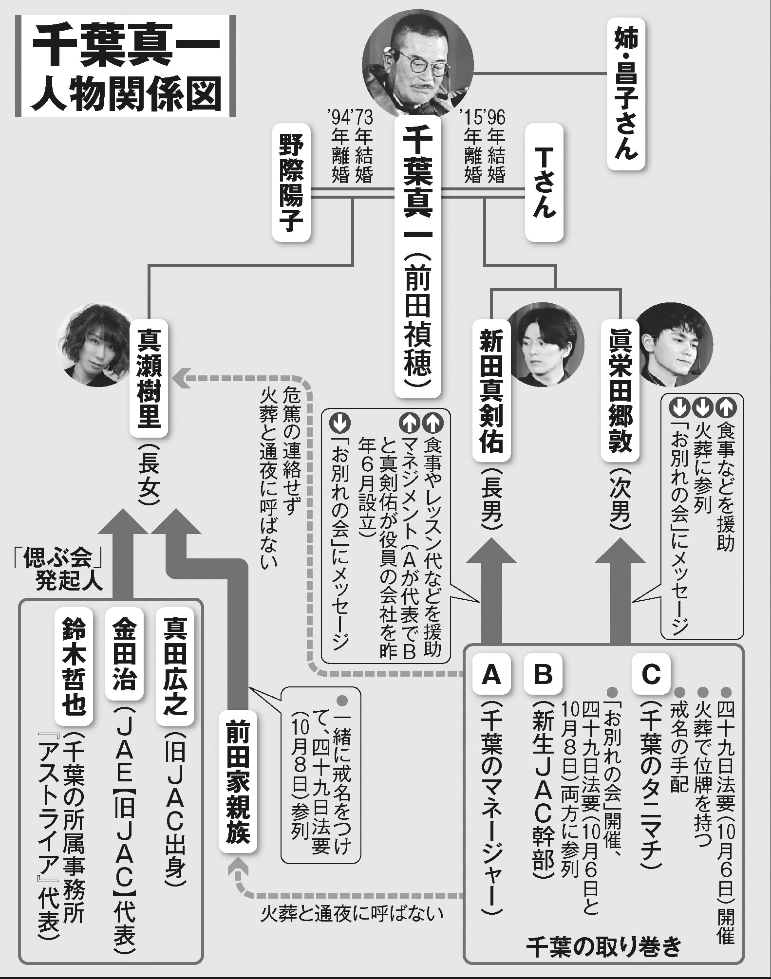 千葉 真一 家 系図