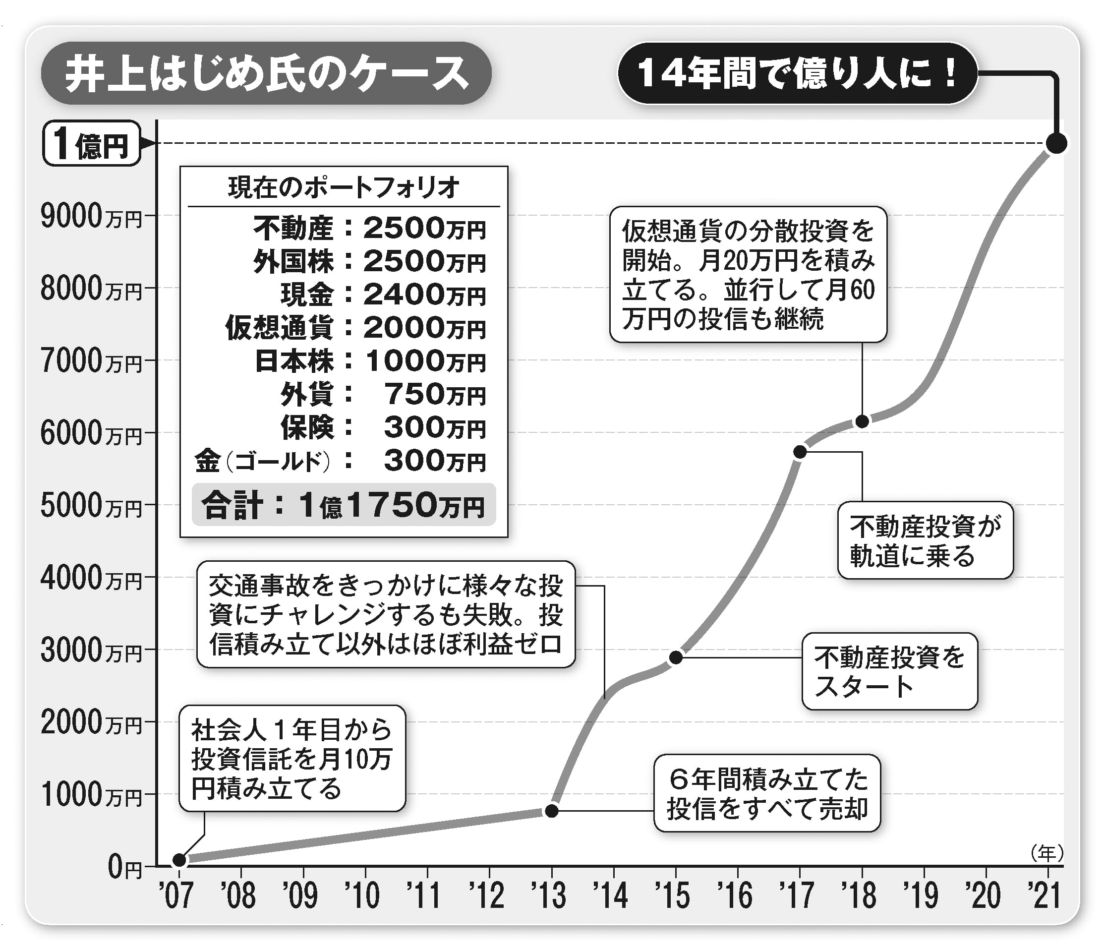 手取り20万円でも可能！成功者が語る「ゼロから１億円作る方法」 | FRIDAYデジタル