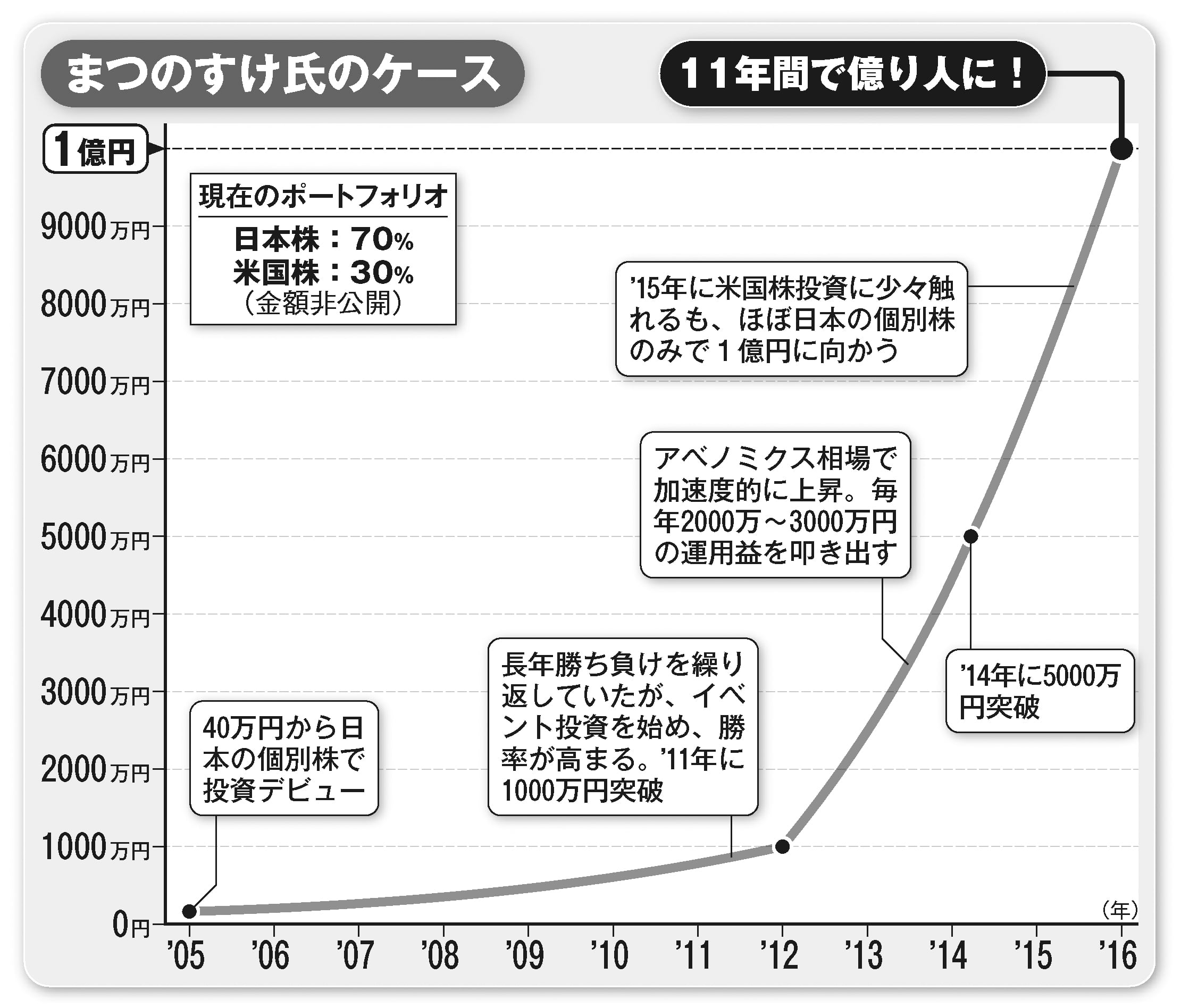 （3ページ目）33歳で「億り人」達成…！成功者が語る「資産１億円達成術」 | FRIDAYデジタル