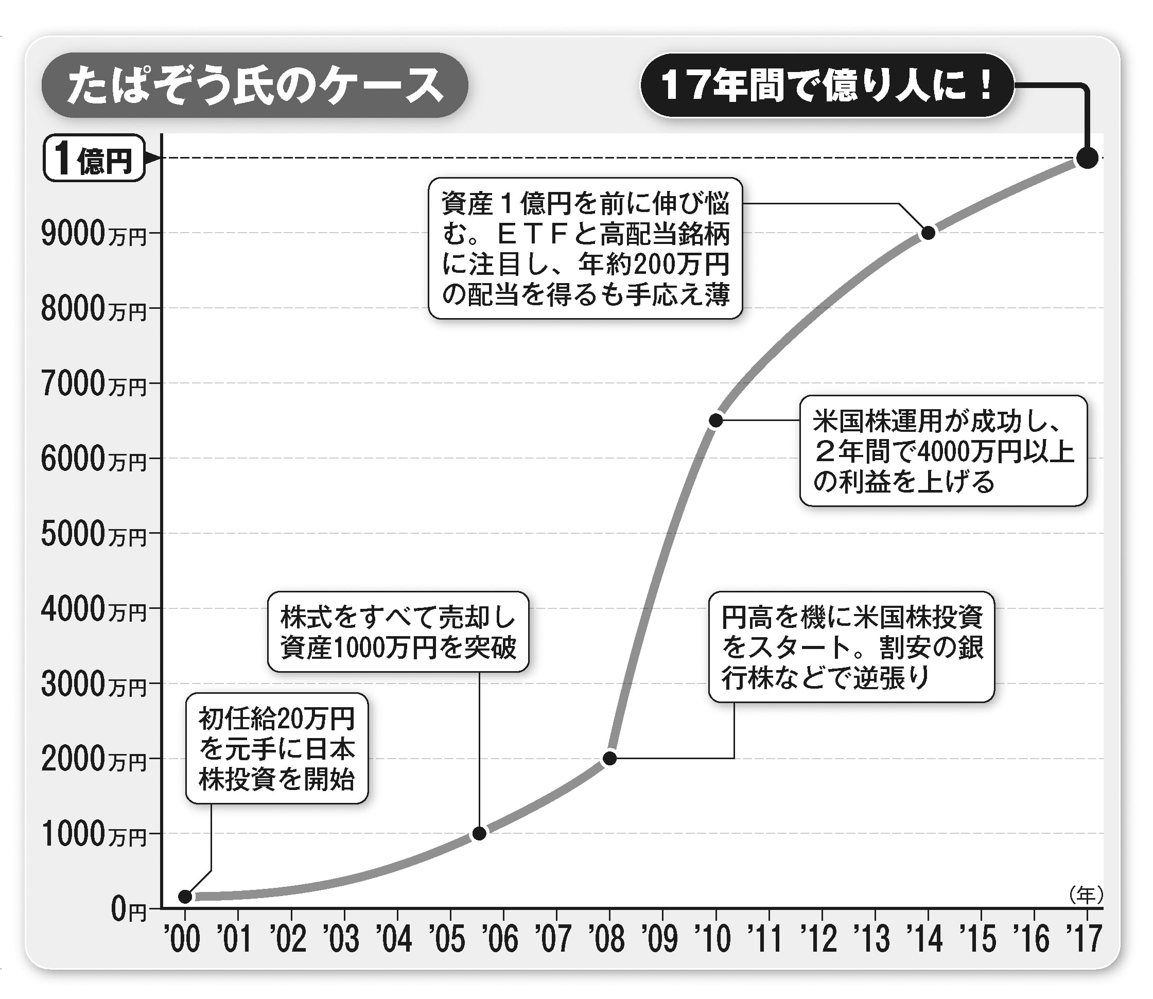 3ページ目）33歳で「億り人」達成…！成功者が語る「資産１億円達成術」 | FRIDAYデジタル