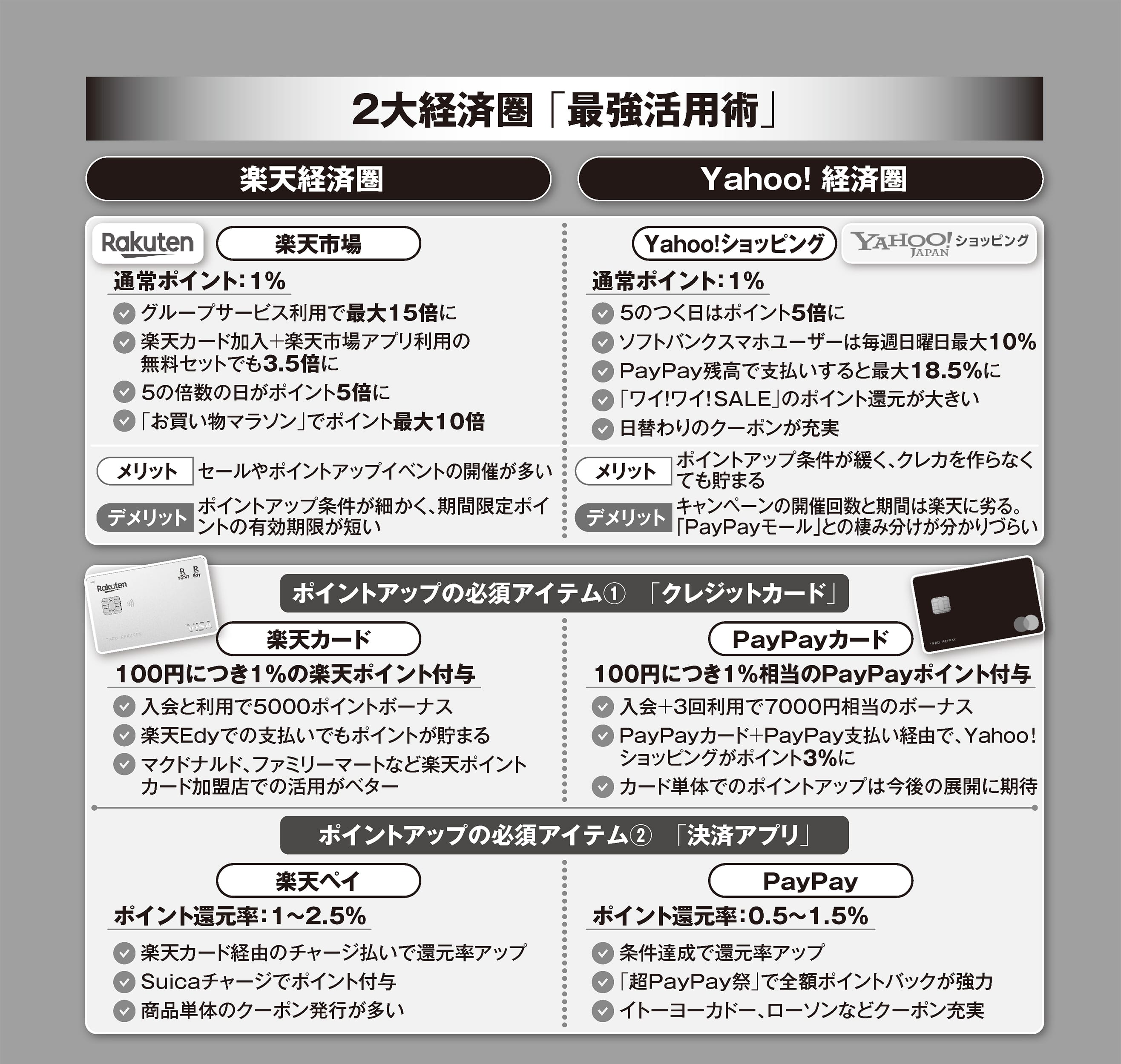 楽天vs.Yahoo！ 二大巨頭の戦い「ポイント経済圏」活用術 | FRIDAYデジタル