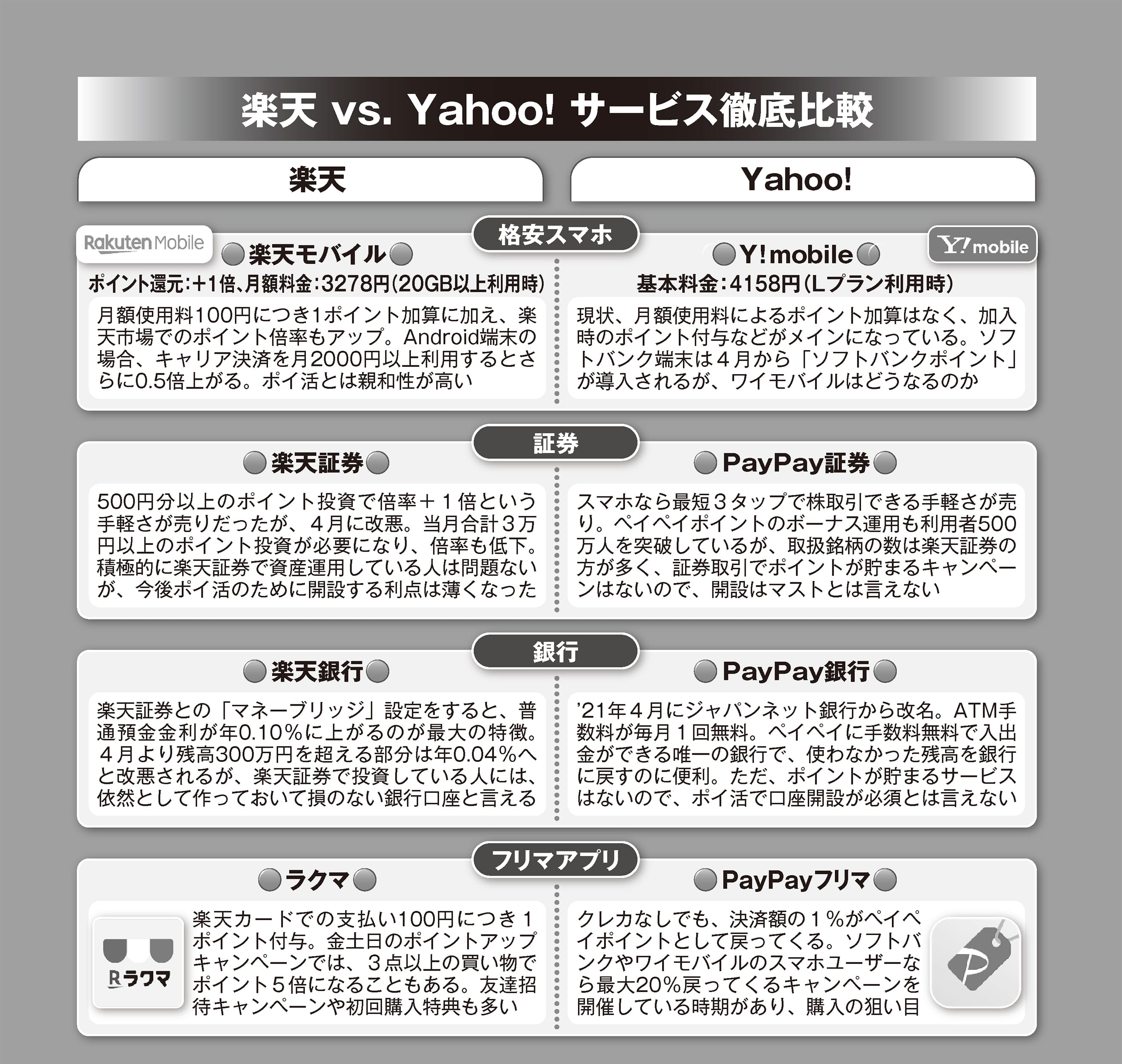 楽天vs.Yahoo！ 二大巨頭の戦い「ポイント経済圏」活用術 | FRIDAYデジタル