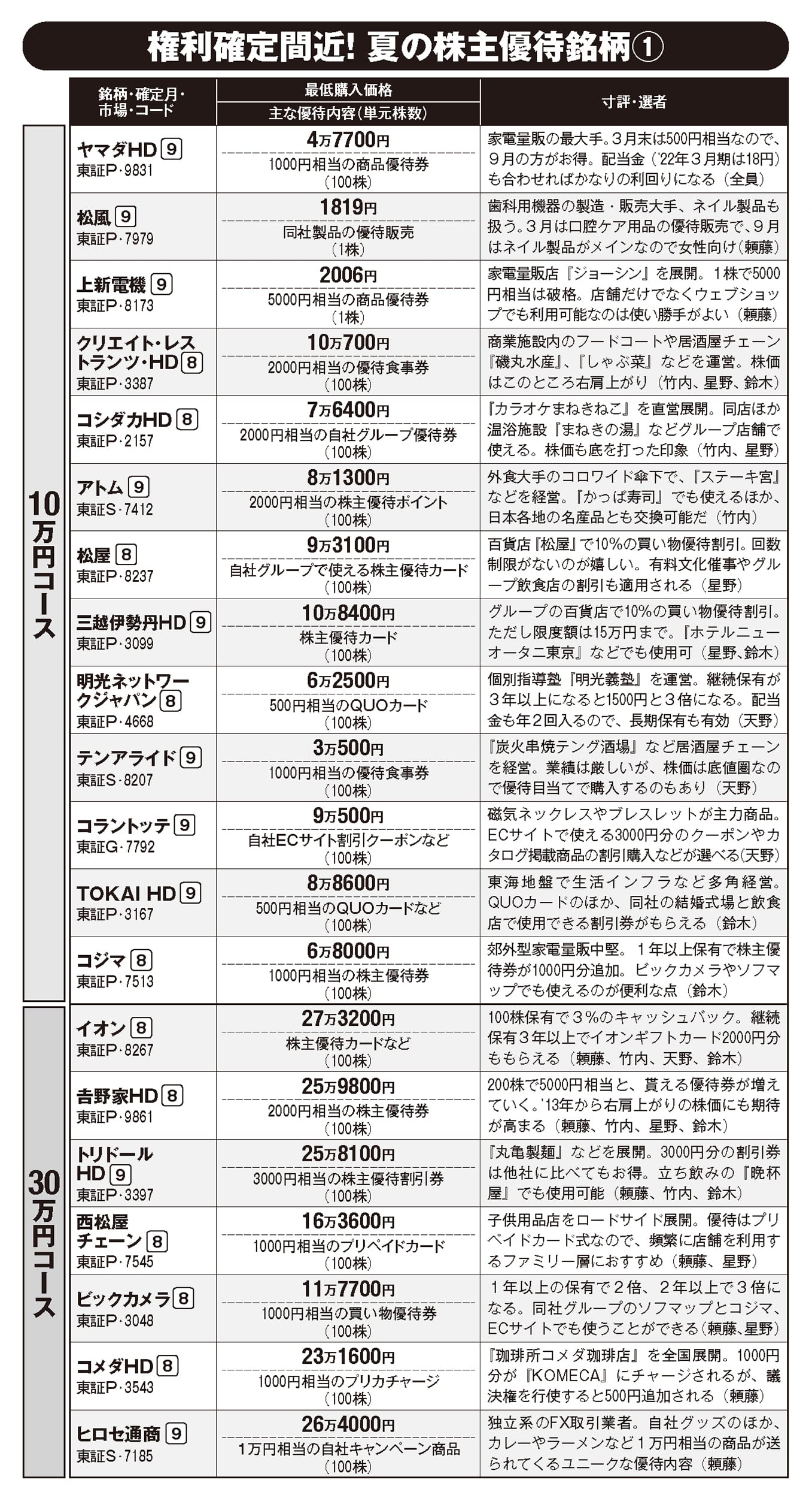 投資のプロが厳選した 実はアツい「夏の優待株40」…！ | FRIDAYデジタル